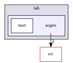 eigen