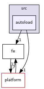 autoload